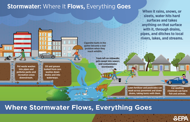 Stormwater  Flow map